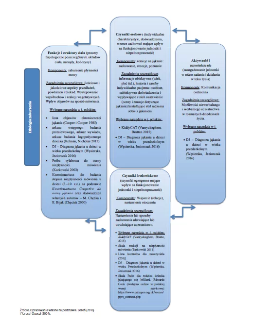 Diagnozowanie zaburzeń płynności mowy u małych dzieci